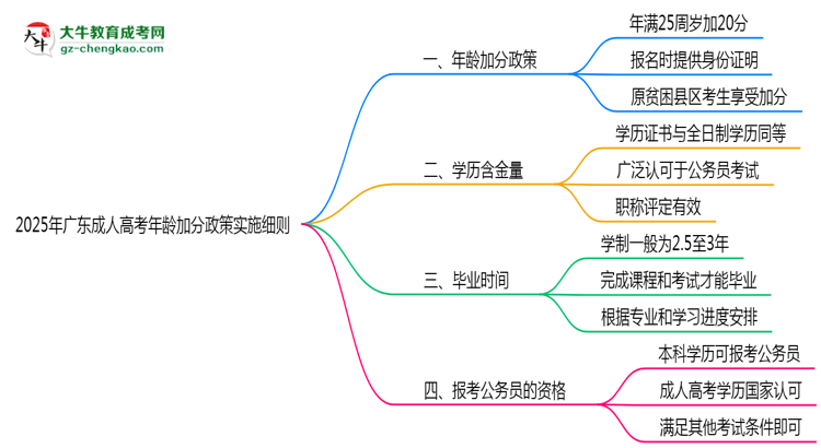 2025年廣東成人高考年齡加分政策實(shí)施細(xì)則思維導(dǎo)圖
