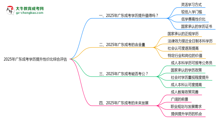 2025年廣東成考學(xué)歷提升性?xún)r(jià)比綜合評(píng)估思維導(dǎo)圖
