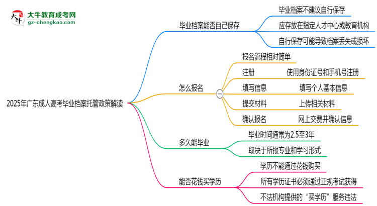 2025年廣東成人高考畢業(yè)檔案托管政策解讀思維導圖