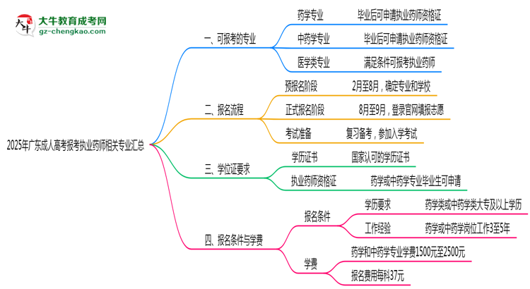 2025年廣東成人高考報(bào)考執(zhí)業(yè)藥師相關(guān)專業(yè)匯總思維導(dǎo)圖