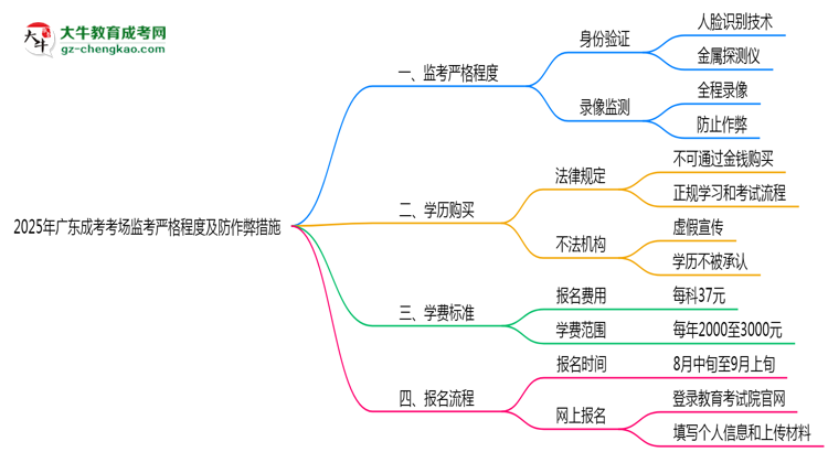 2025年廣東成考考場監(jiān)考嚴(yán)格程度及防作弊措施思維導(dǎo)圖