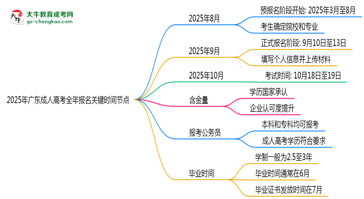 2025年廣東成人高考全年報(bào)名關(guān)鍵時(shí)間節(jié)點(diǎn)匯總思維導(dǎo)圖