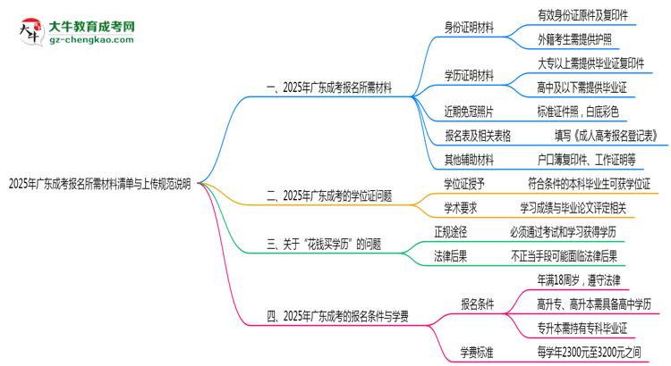 2025年廣東成考報名所需材料清單與上傳規(guī)范說明思維導(dǎo)圖