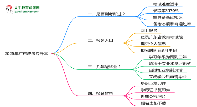 2025年廣東成考專升本是否到考即過(guò)？真實(shí)難度揭秘思維導(dǎo)圖