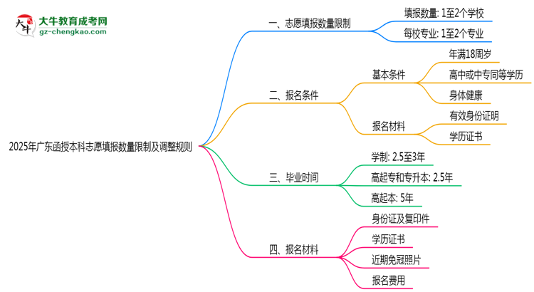 2025年廣東函授本科志愿填報(bào)數(shù)量限制及調(diào)整規(guī)則思維導(dǎo)圖