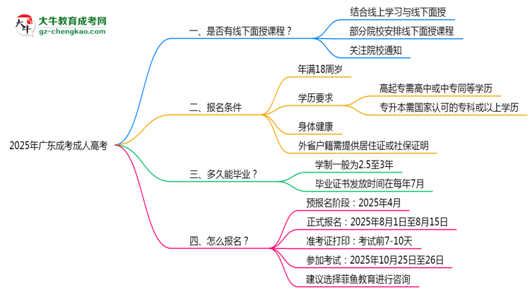 2025年廣東成考線下面授課程安排最新說明思維導(dǎo)圖