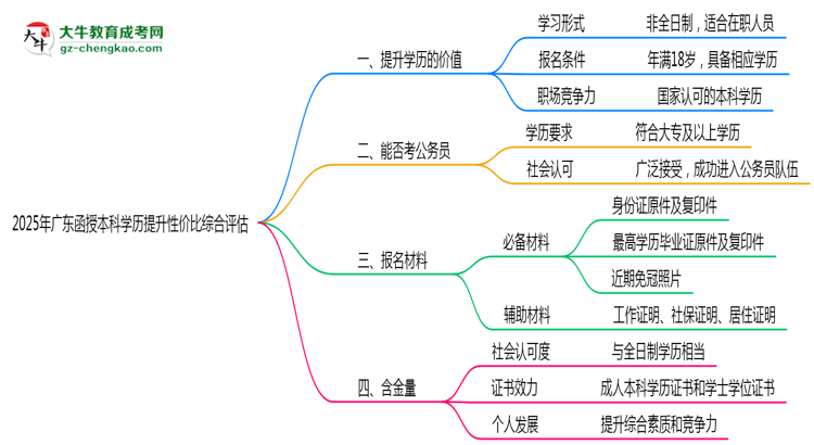 2025年廣東函授本科學(xué)歷提升性價比綜合評估思維導(dǎo)圖