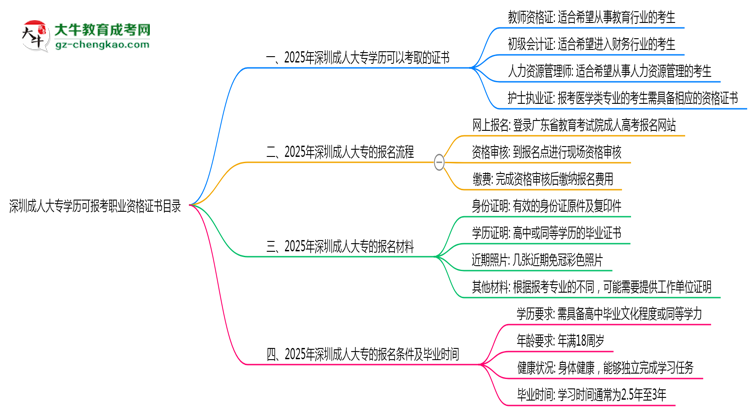 深圳成人大專學(xué)歷可報(bào)考職業(yè)資格證書(shū)目錄思維導(dǎo)圖