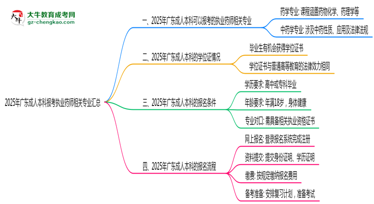 2025年廣東成人本科報考執(zhí)業(yè)藥師相關專業(yè)匯總思維導圖