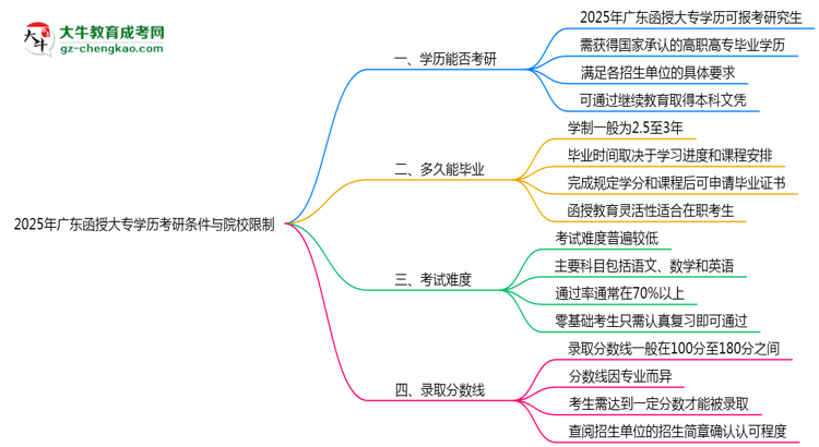 2025年廣東函授大專(zhuān)學(xué)歷考研條件與院校限制思維導(dǎo)圖