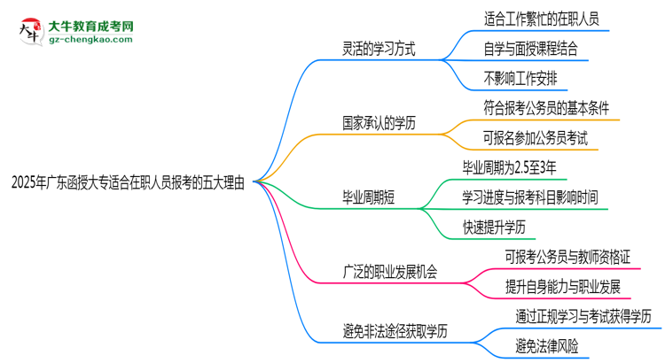 2025年廣東函授大專適合在職人員報(bào)考的五大理由思維導(dǎo)圖