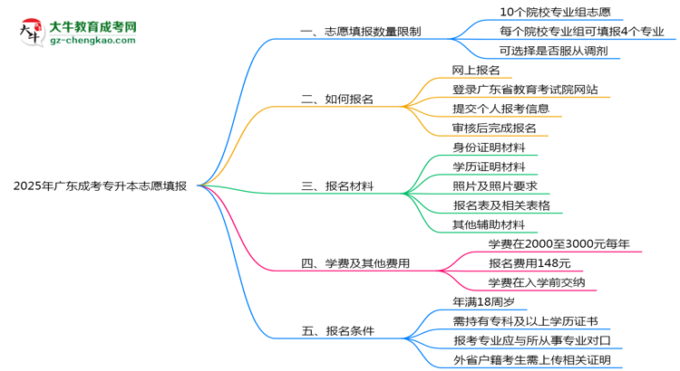 2025年廣東成考專升本志愿填報數(shù)量限制及調(diào)整規(guī)則思維導(dǎo)圖