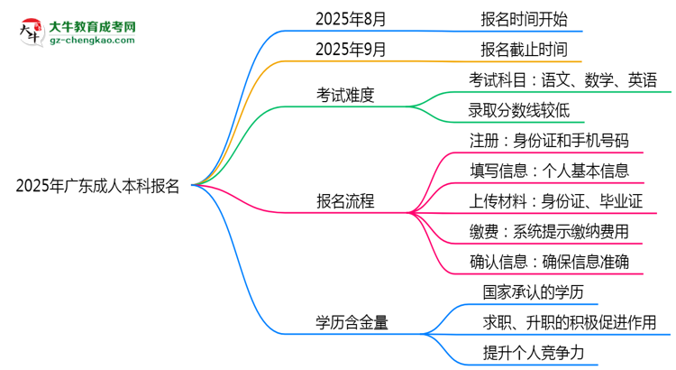 2025年廣東成人本科報名截止時間與注意事項思維導(dǎo)圖