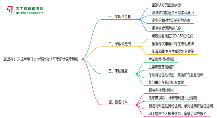 2025年廣東成考專升本學(xué)歷社會認可度現(xiàn)狀深度解析思維導(dǎo)圖