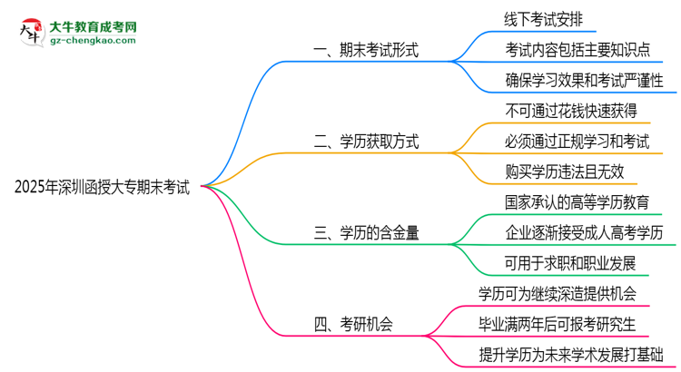 2025年深圳函授大專期末考試是線上考還是線下考？思維導圖