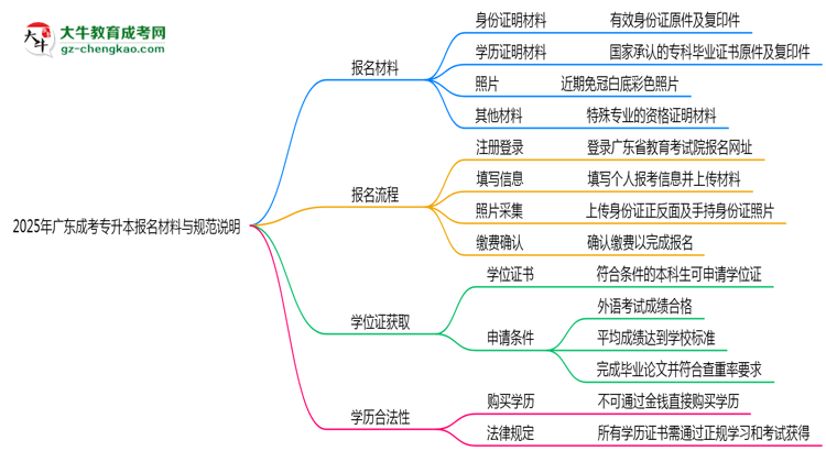 2025年廣東成考專升本報(bào)名所需材料清單與上傳規(guī)范說(shuō)明思維導(dǎo)圖