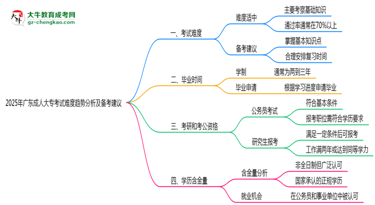 2025年廣東成人大專考試難度趨勢分析及備考建議思維導(dǎo)圖
