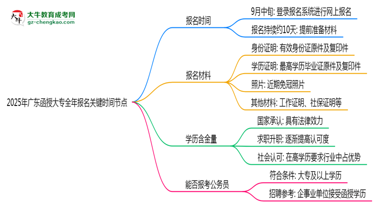 2025年廣東函授大專全年報名關(guān)鍵時間節(jié)點(diǎn)匯總思維導(dǎo)圖