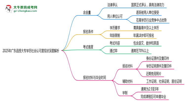 2025年廣東函授大專學(xué)歷社會(huì)認(rèn)可度現(xiàn)狀深度解析思維導(dǎo)圖