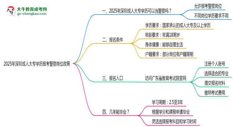 2025年深圳成人大專學(xué)歷報(bào)考警察崗位政策思維導(dǎo)圖