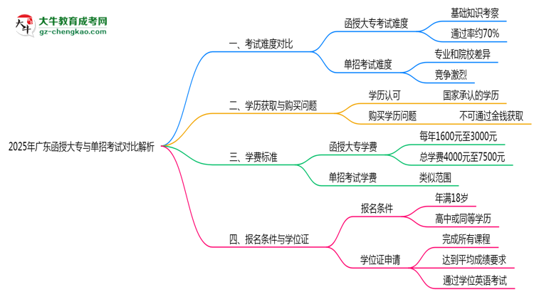 2025年廣東函授大專與單招考試難度對比解析思維導圖
