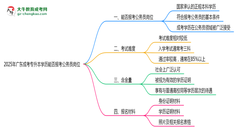 2025年廣東成考專升本學(xué)歷能否報(bào)考公務(wù)員崗位思維導(dǎo)圖