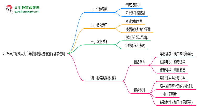 2025年廣東成人大專年齡限制及最低報考要求說明思維導圖