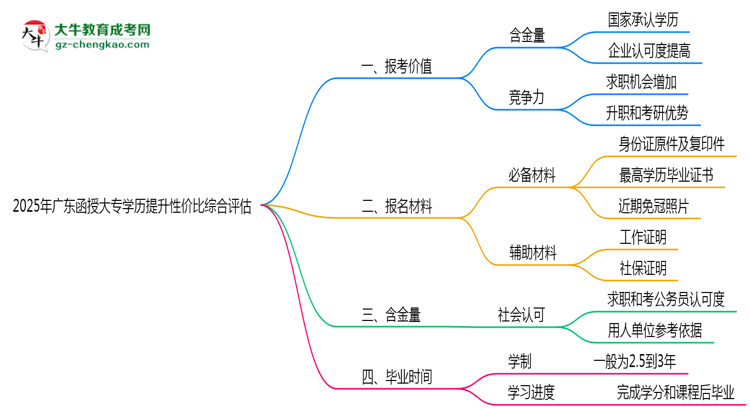 2025年廣東函授大專學(xué)歷提升性價比綜合評估思維導(dǎo)圖
