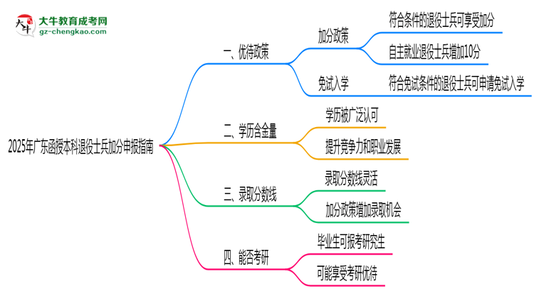 2025年廣東函授本科退役士兵加分申報(bào)指南最新版思維導(dǎo)圖