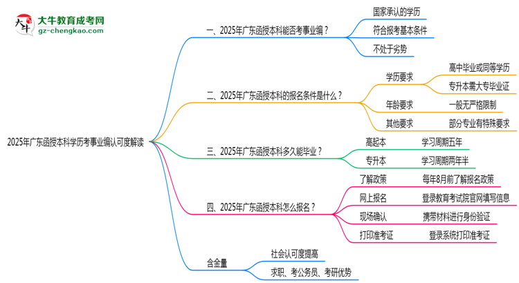 2025年廣東函授本科學(xué)歷考事業(yè)編認(rèn)可度解讀思維導(dǎo)圖