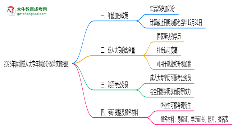 2025年深圳成人大專年齡加分政策實施細則思維導圖