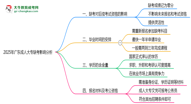 2025年廣東成人大專缺考是否影響后續(xù)考試資格說(shuō)明思維導(dǎo)圖