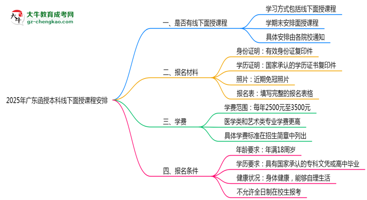 2025年廣東函授本科線下面授課程安排最新說(shuō)明思維導(dǎo)圖