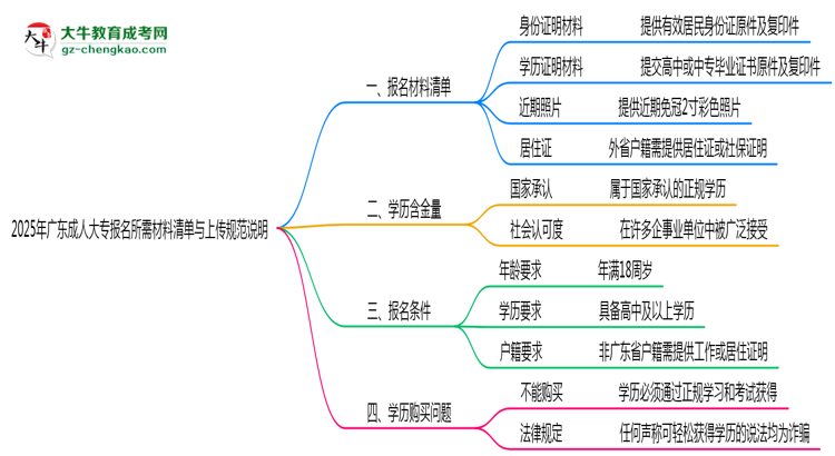 2025年廣東成人大專報名所需材料清單與上傳規(guī)范說明思維導圖