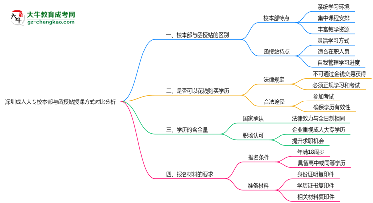 深圳成人大專校本部與函授站授課方式對比分析(2025年最新)思維導(dǎo)圖