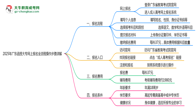 2025年廣東函授大專網(wǎng)上報名全流程操作步驟詳解思維導(dǎo)圖