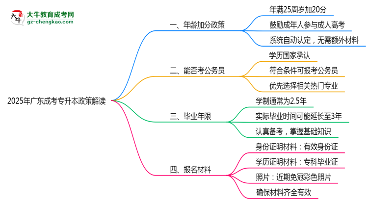 2025年廣東成考專升本年齡加分政策實(shí)施細(xì)則思維導(dǎo)圖
