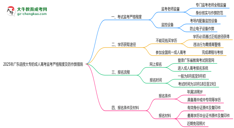 2025年廣東函授大?？紙霰O(jiān)考嚴格程度及防作弊措施思維導圖
