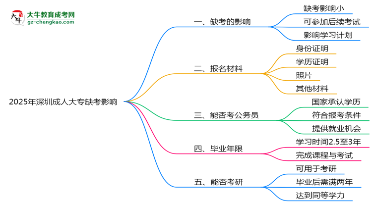 2025年深圳成人大專(zhuān)缺考是否影響后續(xù)考試資格思維導(dǎo)圖