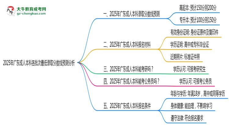 2025年廣東成人本科各批次最低錄取分?jǐn)?shù)線預(yù)測(cè)分析思維導(dǎo)圖