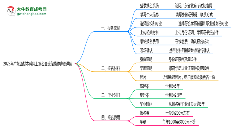 2025年廣東函授本科網上報名全流程操作步驟詳解思維導圖