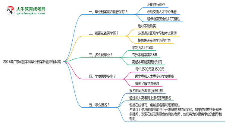 2025年廣東函授本科畢業(yè)檔案托管政策解讀思維導圖