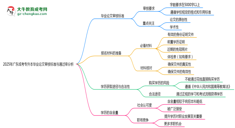 2025年廣東成考專升本畢業(yè)論文審核標(biāo)準(zhǔn)與通過率分析思維導(dǎo)圖