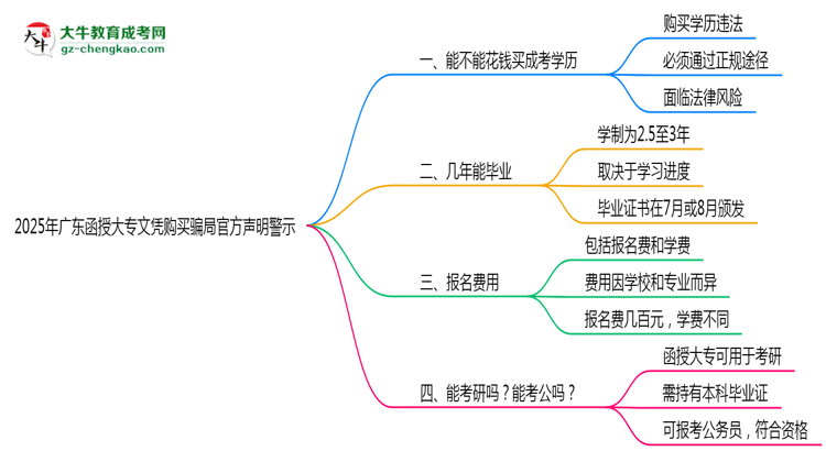 2025年廣東函授大專文憑購(gòu)買騙局官方聲明警示思維導(dǎo)圖