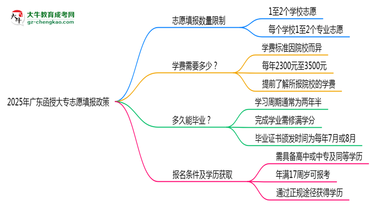 2025年廣東函授大專(zhuān)志愿填報(bào)數(shù)量限制及調(diào)整規(guī)則思維導(dǎo)圖