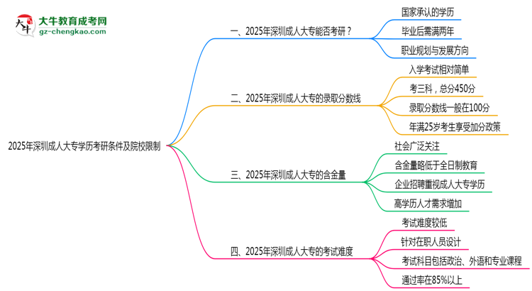2025年深圳成人大專學歷考研條件及院校限制說明思維導圖