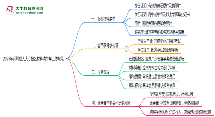 2025年深圳成人大專報(bào)名材料清單與上傳規(guī)范思維導(dǎo)圖