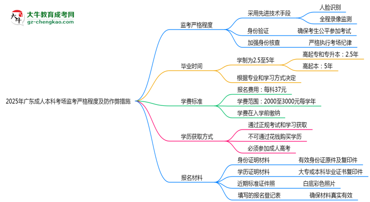 2025年廣東成人本科考場(chǎng)監(jiān)考嚴(yán)格程度及防作弊措施思維導(dǎo)圖