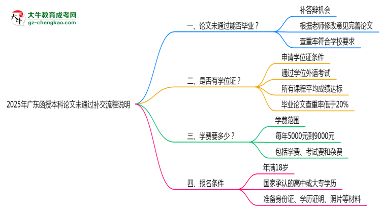 2025年廣東函授本科論文未通過補(bǔ)交流程說明思維導(dǎo)圖