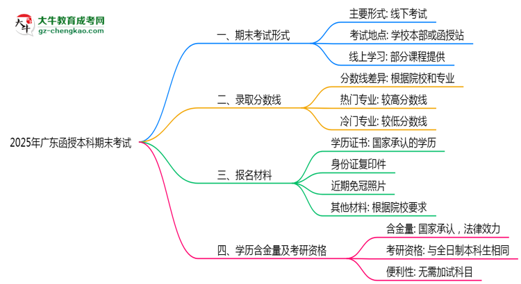 2025年廣東函授本科期末考試形式線(xiàn)上或線(xiàn)下思維導(dǎo)圖
